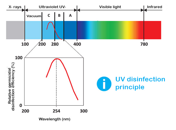 Uso di radiazioni UV-C