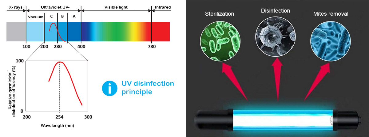 Emissione e uso delle luci UV-C