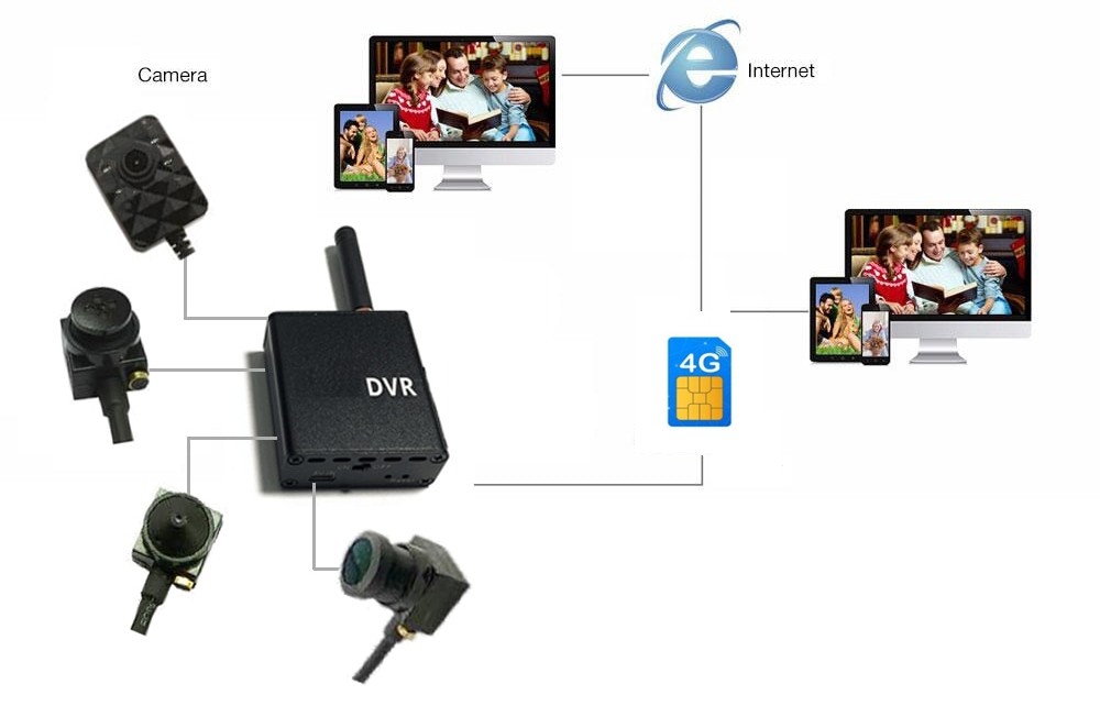 micro fotocamera stenopeica 3g / 4g supporto sim set schema di connessione